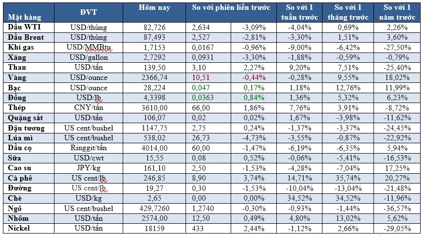 Thị trường ngày 18/04:  Dầu lao dốc 3%, quặng sắt cao nhất hơn 5 tuần, cà phê robusta cao kỷ lục - Ảnh 2