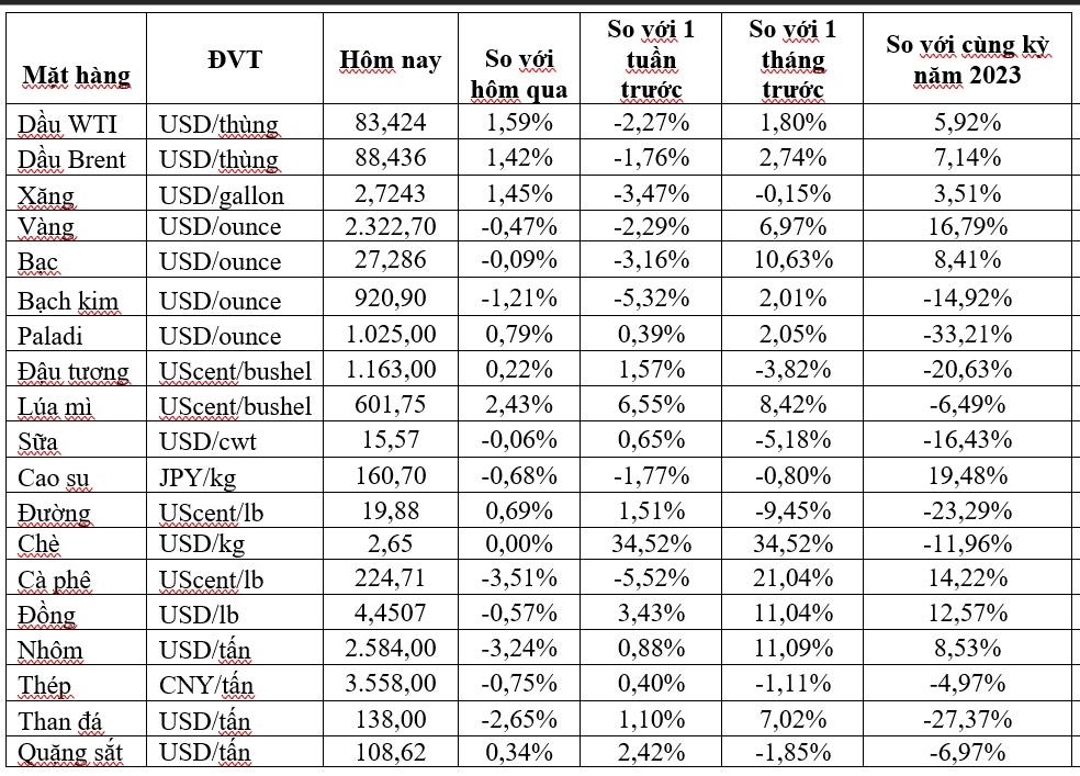 Thị trường ngày 24/4: Giá dầu tăng trở lại, khí tự nhiên, đồng, thiếc, sắt thép, cao su và cà phê đồng loạt giảm - Ảnh 2