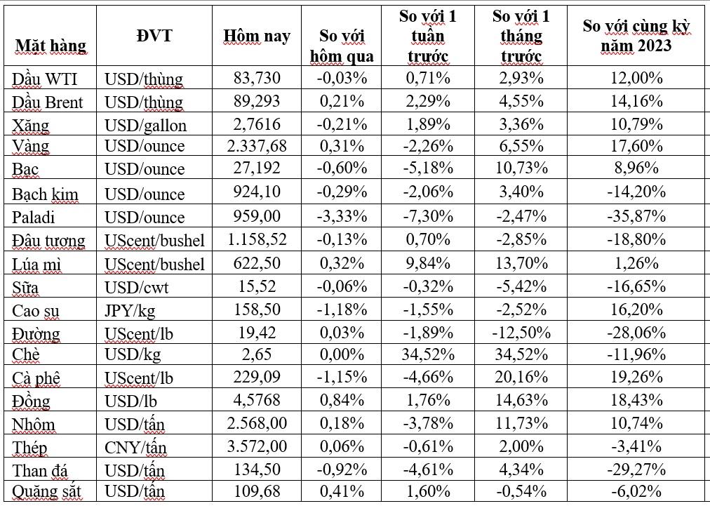 Thị trường ngày 27/4: Giá dầu và vàng tiếp đà tăng, đồng cao nhất 2 năm - Ảnh 2