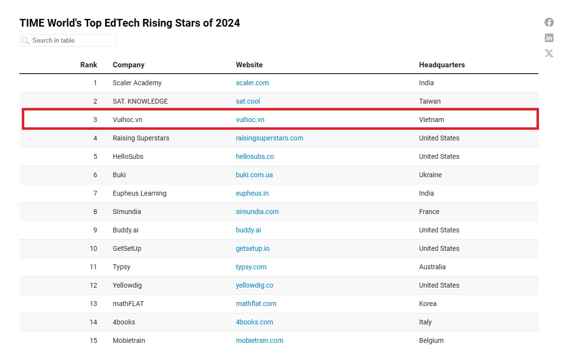 Một nền tảng giáo dục trực tuyến của Việt Nam lọt top xếp hạng “ngôi sao đang lên” của Edtech thế giới - Ảnh 2