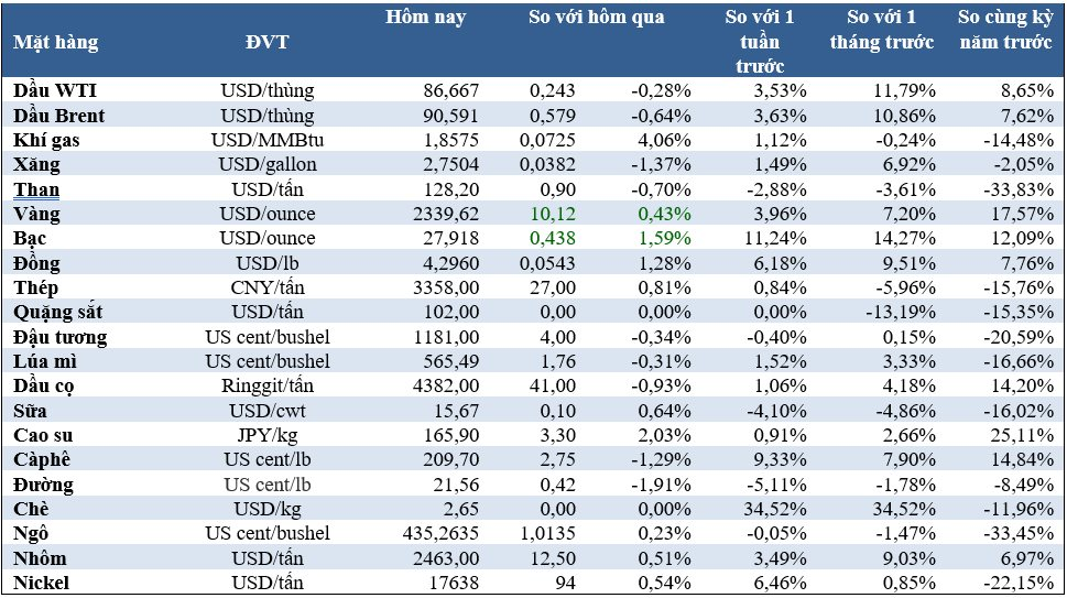 Thị trường ngày 9/4: Giá vàng lập đỉnh mới, đồng cao nhất 14 tháng, dầu giảm - Ảnh 2