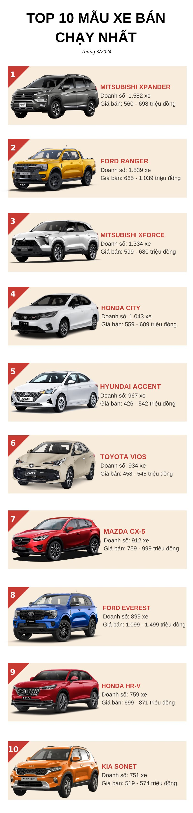 Top 10 ô tô bán chạy nhất tháng 3/2024: Toyota lấy lại phong độ, 1 xe "lạ" bất ngờ 'ẵm' top 3 - Ảnh 2