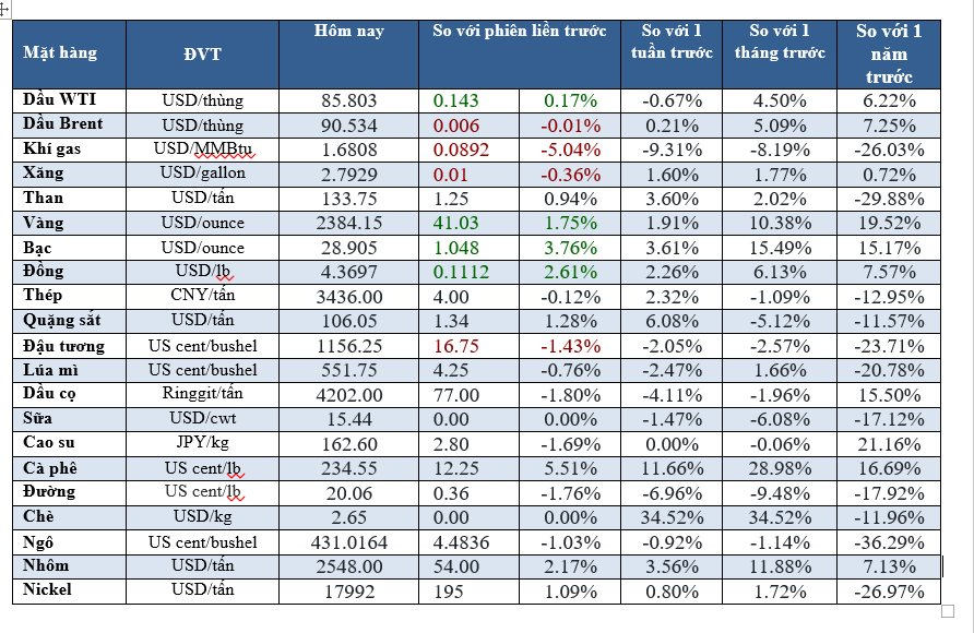 Thị trường ngày 16/04: Dầu giảm, vàng tăng, nhôm cao nhất 22 tháng - Ảnh 2