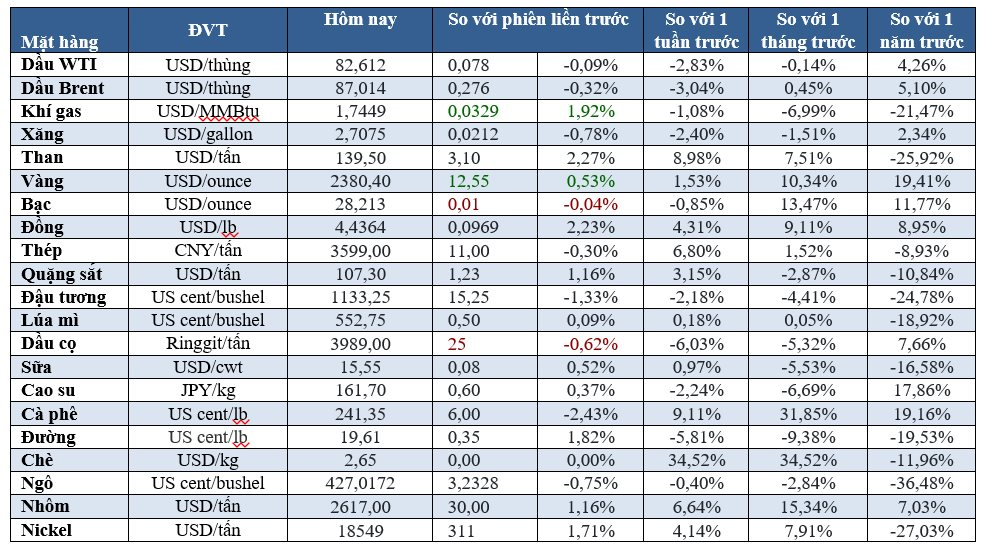 Thị trường ngày 19/04/2024: Dầu thấp nhất 3 tuần, vàng bật tăng, đồng cao nhất 22 tháng - Ảnh 1