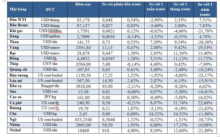 Thị trường ngày 20/04/2024: Dầu, vàng tăng nhẹ, kim loại mầu tăng vọt - Ảnh 1