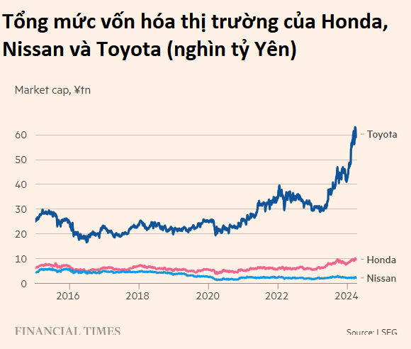 ‘Tuyệt vọng’ Honda và Nissan: Hai hãng ô tô Nhật Bản từng là đối thủ phải dẹp bỏ mối thâm thù, từ bỏ truyền thống để hợp tác đấu với cơn lũ xe điện giá rẻ Trung Quốc - Ảnh 1