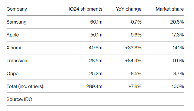 iPhone sắp hết thời: Doanh số lao dốc 10% trên toàn cầu, thua đau trước Samsung, bị Xiaomi áp sát - Ảnh 1