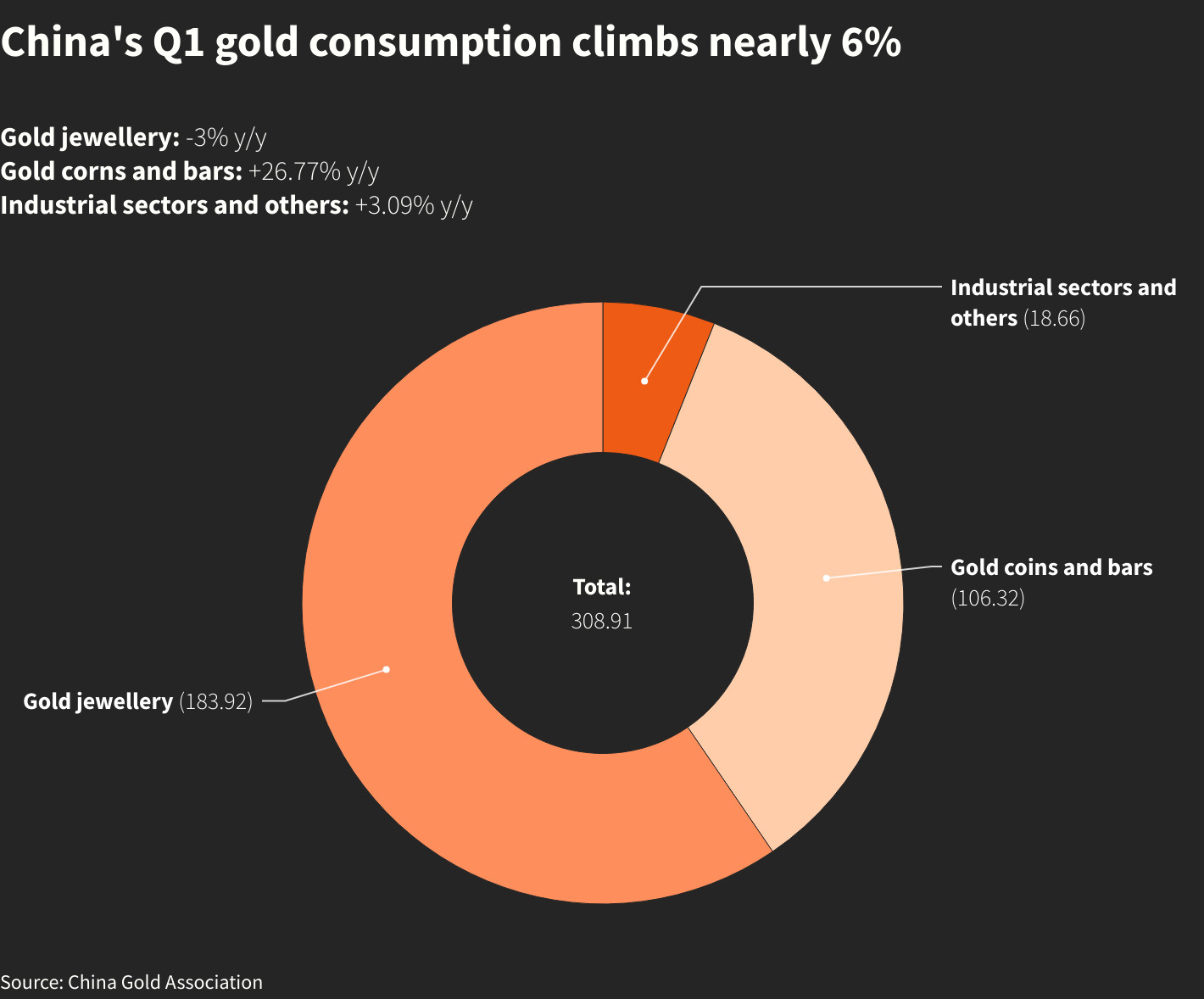 Muốn biết lực mua vàng có hạ nhiệt hay không, nhìn thị trường này là biết - Ảnh 2