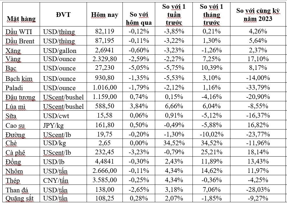 Thị trường ngày 23/4: Giá dầu và vàng quay đầu giảm, thiếc cao nhất 22 tháng - Ảnh 2