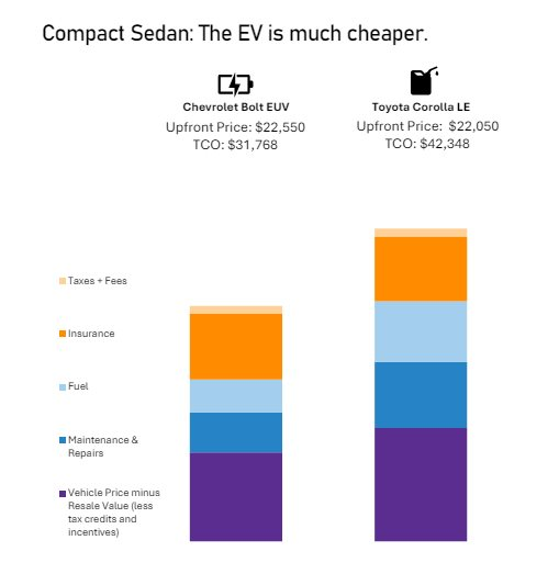 Giá không rẻ, ít lựa chọn - đây là lý do nhiều người vẫn xuống tiền mua xe điện - Ảnh 1