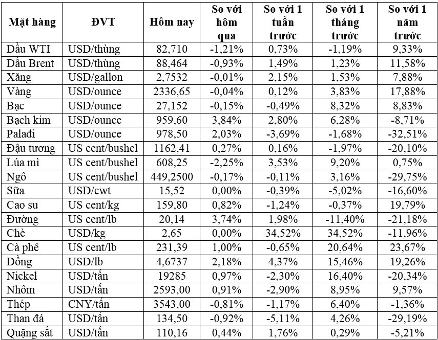 Thị trường ngày 30/4: Giá dầu, quặng sắt giảm, vàng tăng - Ảnh 2