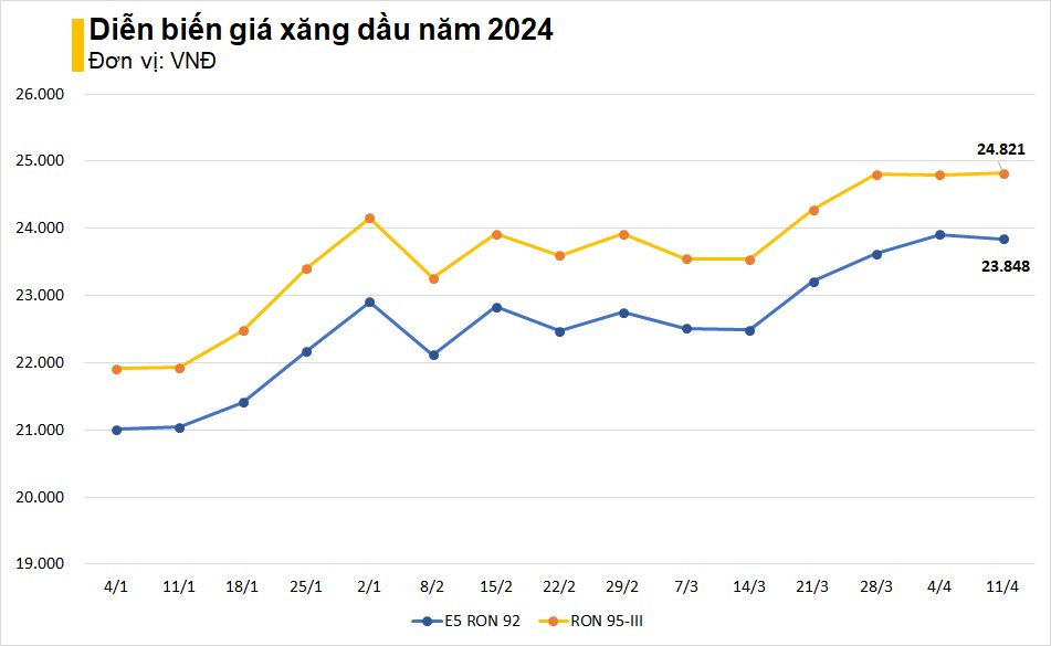 Giá xăng RON 95 tiến sát 25.000 đồng/lít - Ảnh 2