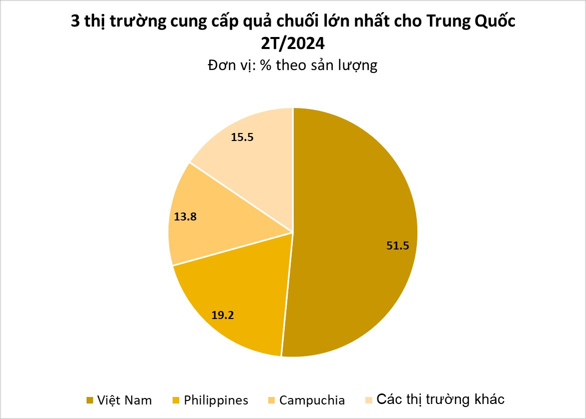 "Siêu thực phẩm" của Việt Nam khiến người Trung Quốc cũng phải tấm tắc khen: bỏ túi hơn 70 triệu USD, bầu Đức bán 74 nghìn tấn trong 2 tháng - Ảnh 1
