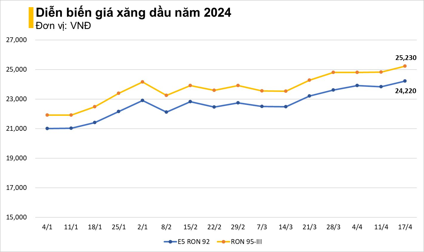 Giá xăng tăng, RON 95 vượt 25.000 đồng/lít - Ảnh 2