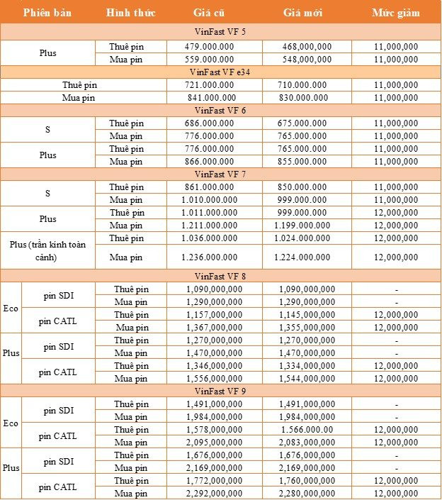 Loạt ô tô điện VinFast bất ngờ điều chỉnh giá, thấp nhất từ 468 triệu đồng - Ảnh 2
