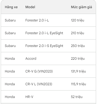 Đầu tháng 4, loạt ô tô giảm giá kỷ lục: Có mẫu giảm đến 250 triệu đồng - Ảnh 7