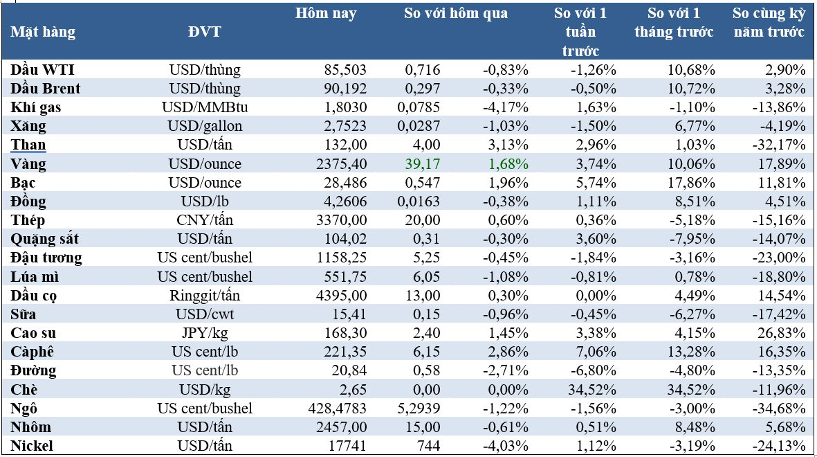 Thị trường ngày 12/4: Giá vàng tăng trở lại, cacao lập đỉnh mới, cà phê cao nhất 16 năm - Ảnh 2