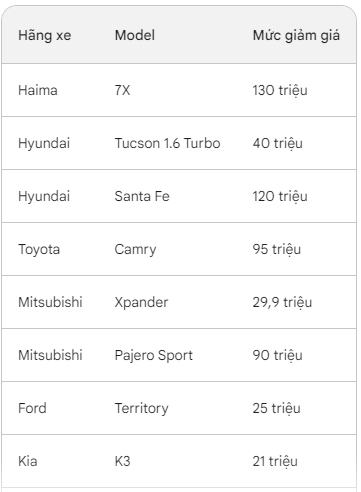 Đầu tháng 4, loạt ô tô giảm giá kỷ lục: Có mẫu giảm đến 250 triệu đồng - Ảnh 8