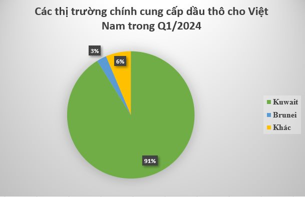 Quốc gia có diện tích nhỏ hơn Việt Nam 57 lần bất ngờ đưa dầu thô đến nước ta: Trữ lượng đứng đầu Đông Nam Á, kim ngạch cán mốc 2 tỷ USD - Ảnh 2