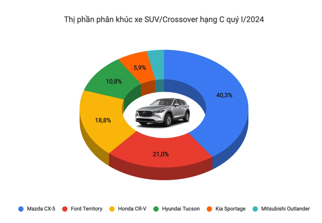 Giá MG HS tiếp tục có đáy mới sau 3 tháng ra mắt: Giảm tới 70 triệu ở đại lý, rẻ ngang Creta, Xforce - Ảnh 3