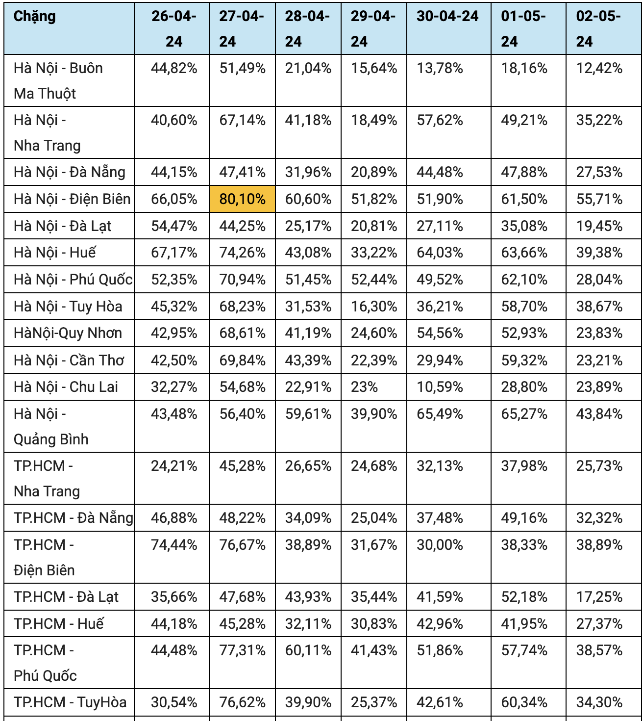 Thiếu máy bay dịp lễ 30-4, các hãng hàng không khắc phục cách nào? - Ảnh 1