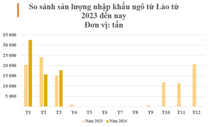 Hàng chục nghìn tấn mặt hàng này từ Lào đổ bộ dù Việt Nam có sản lượng gấp 8,5 lần - Ảnh 3