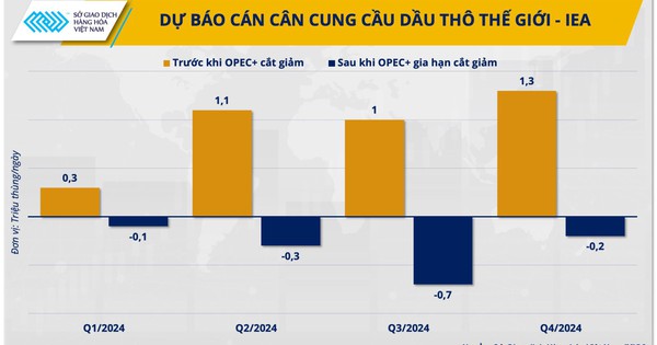 OPEC+ sẽ ‘siết van’ bơm dầu đến khi nào?