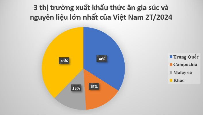 Đây là mặt hàng có bao nhiêu Trung Quốc thu mua bấy nhiêu: Việt Nam thu gần 150 triệu USD trong 2 tháng, Mỹ tăng nhập khẩu hơn 200% - Ảnh 2
