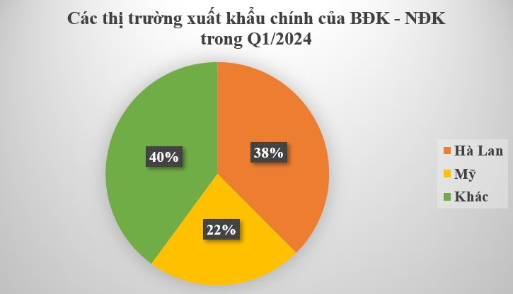 Châu Âu săn lùng loại gia vị đắt thứ 3 thế giới từ Việt Nam: Thu gần 5 triệu USD trong quý 1, trồng trên 3 năm mới cho thu hoạch - Ảnh 2