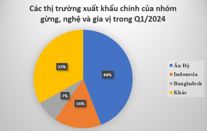Kho vàng dưới lòng đất của Việt Nam xuất khẩu sụt mạnh: Bán gần 9.000 tấn thu về 14 triệu USD từ đầu năm, nước ta là 1 trong 3 ‘ông trùm’ của thế giới - Ảnh 2