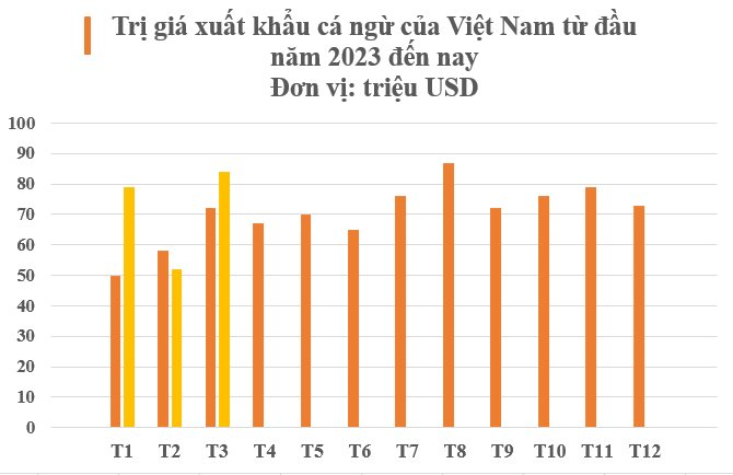 Loại 'siêu thực phẩm' này của Việt Nam được hơn 1/3 thế giới ‘chốt đơn’: Italy tăng nhập khẩu gấp 2 lần, thu hơn 200 triệu USD từ đầu năm - Ảnh 2