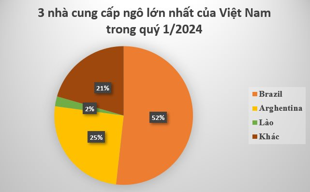 Hàng chục nghìn tấn mặt hàng này từ Lào đổ bộ dù Việt Nam có sản lượng gấp 8,5 lần - Ảnh 2