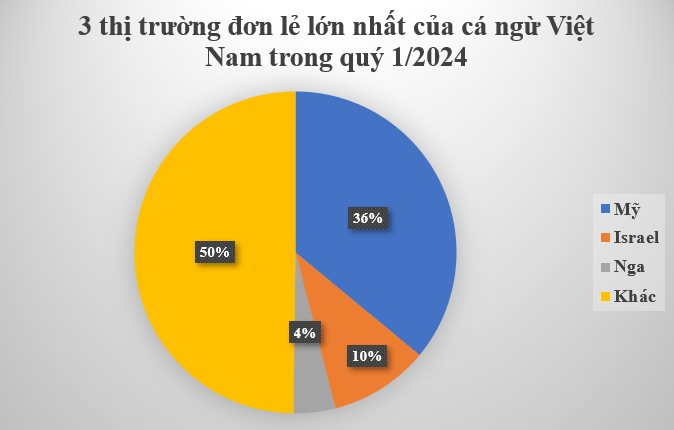 Loại 'siêu thực phẩm' này của Việt Nam được hơn 1/3 thế giới ‘chốt đơn’: Italy tăng nhập khẩu gấp 2 lần, thu hơn 200 triệu USD từ đầu năm - Ảnh 3