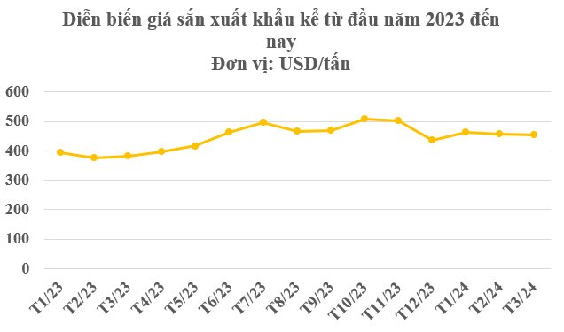 Tiêu thụ nhiều nhất thế giới, Trung Quốc săn lùng mặt hàng này của Việt Nam dù giá đắt đỏ: Thu về 430 triệu USD trong quý 1, nước ta cạnh tranh với Thái Lan thống trị thị trường - Ảnh 3