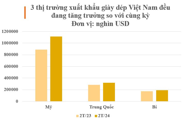 Một mặt hàng giúp Việt Nam trở thành á quân thế giới: Lên kệ tại 150 quốc gia, thu hơn 3 tỷ USD trong vòng 2 tháng - Ảnh 2