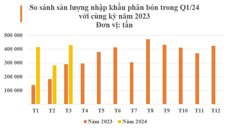 Quý I, Việt Nam tăng mua gấp 6 lần cùng kỳ mặt hàng này từ Nga: Châu Âu, Mỹ đều 'tranh giành', nước ta chi hơn 350 triệu USD gom hàng - Ảnh 2