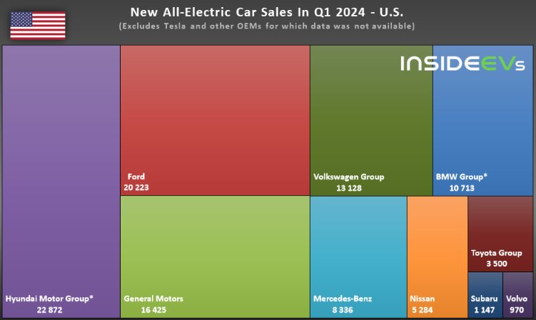 Một ông lớn xe điện châu Á đang 'ăn nên làm ra' tại Mỹ: Doanh số vượt xa Ford và GM, người Việt cũng ngày càng ưa chuộng - Ảnh 2