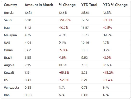 Bất chấp Mỹ siết lệnh trừng phạt, quốc gia này vẫn tuyệt đối trung thành với dầu Nga: Nhập khẩu tăng vọt trong tháng 3, giá cực ưu đãi - Ảnh 2