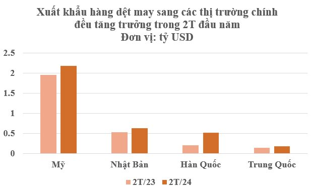 Một mặt hàng của Việt Nam được 3 cường quốc Mỹ - Trung - Nhật Bản ra sức 'tranh giành': thu về hơn 5 tỷ USD trong 2 tháng, Nga cũng tăng nhập khẩu gấp 2,5 lần - Ảnh 3