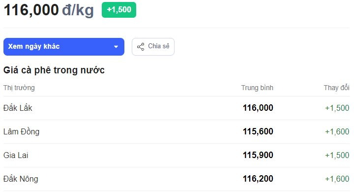 Giá cà phê tăng khủng khiếp - Ảnh 2