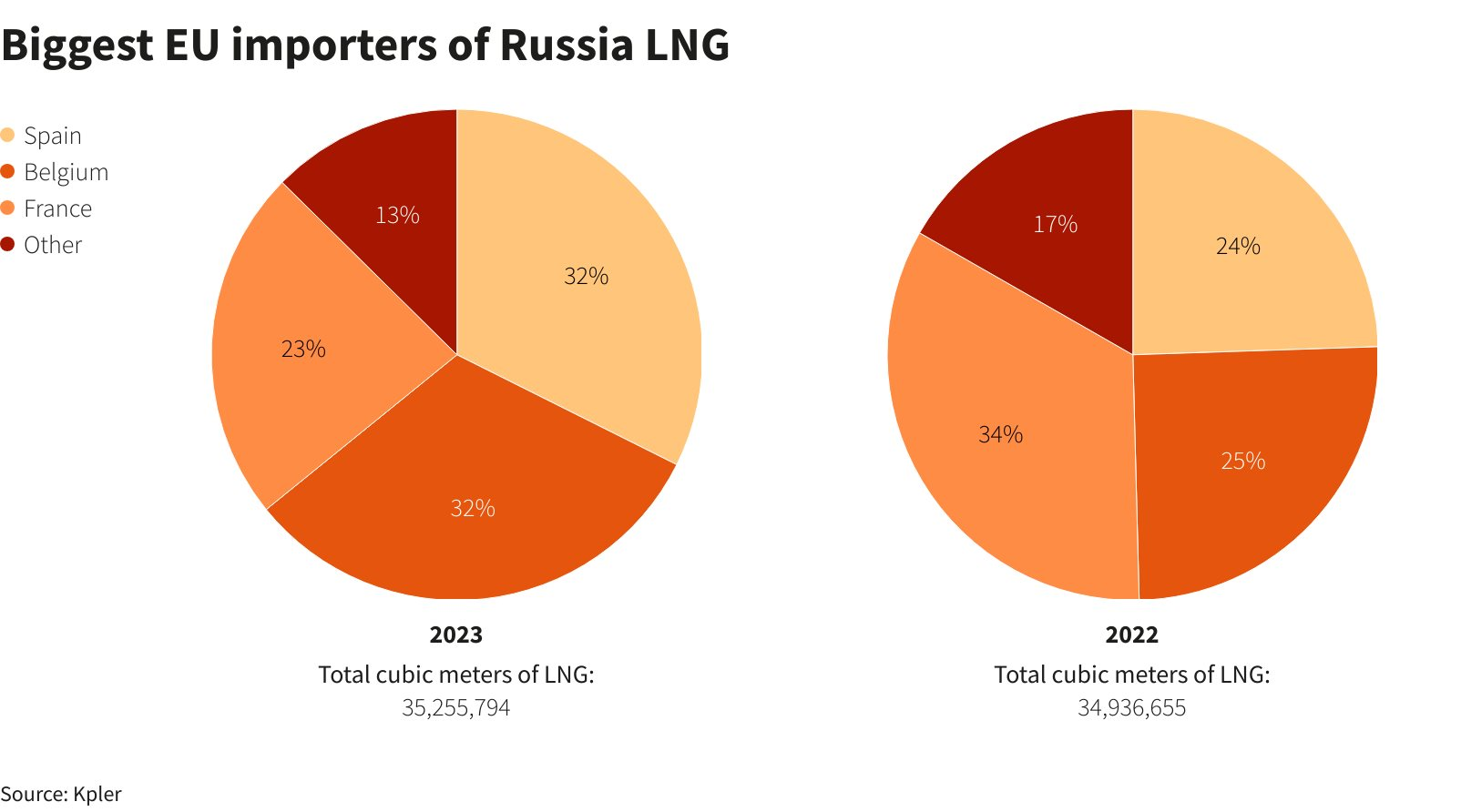 Châu Âu 'càng cai càng nghiện' khí đốt của Nga - Ảnh 2