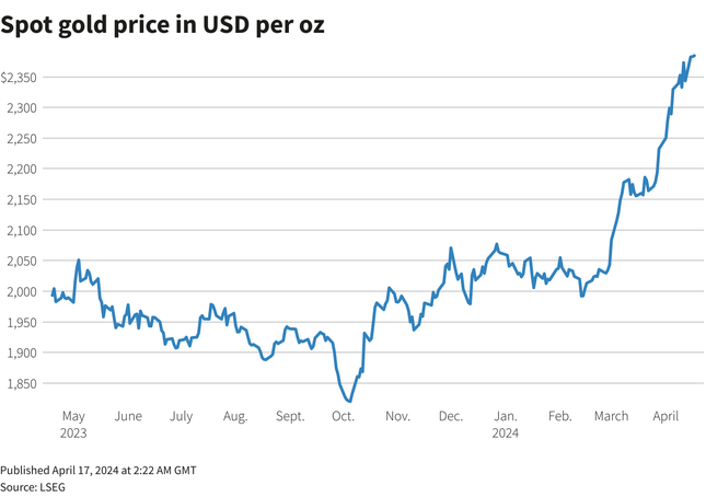 Giá vàng thế giới ổn định sau hai tuần hỗn loạn - Ảnh 1