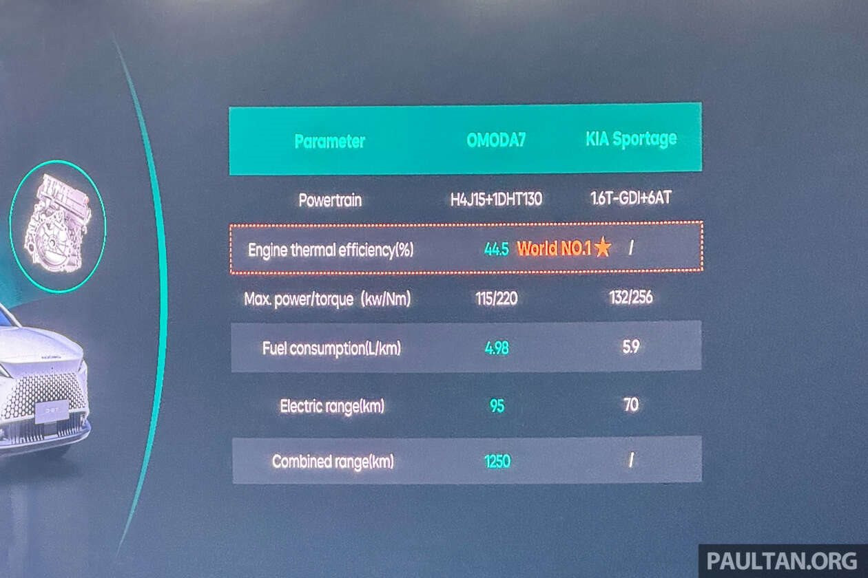 Hãng xe hợp tác với Geleximco xây nhà máy tại Việt Nam ra mắt bom tấn SUV cỡ C: chỉ tiêu thụ 4,89 lít/100 km, so kè Honda CR-V - Ảnh 4