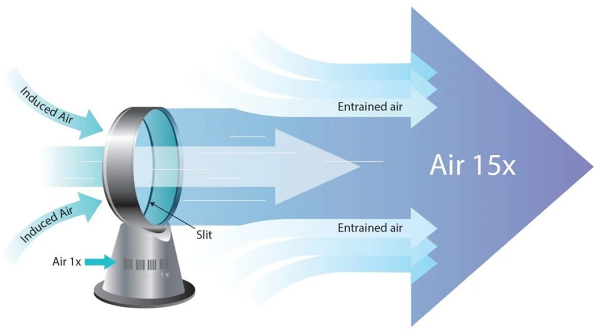 Loại quạt "giấu cánh" được quảng cáo êm hơn, an toàn hơn quạt thường: Thực tế có mát không? - Ảnh 4