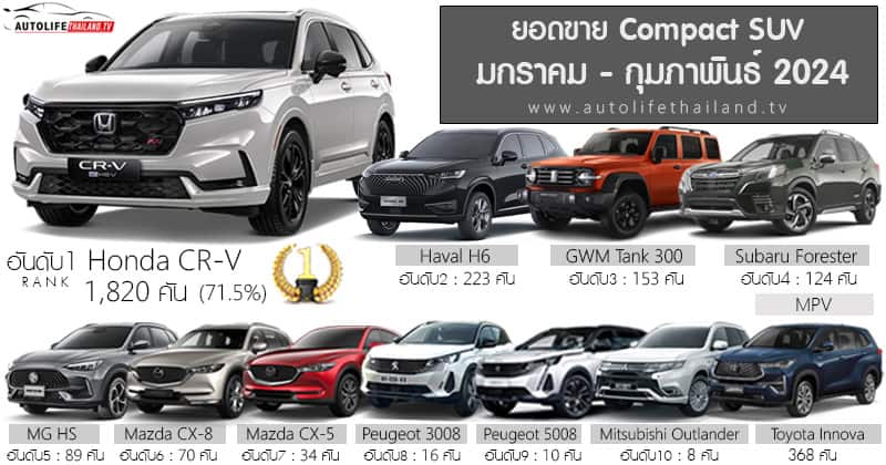 Là ông hoàng phân khúc tại Việt Nam, Mazda CX-5 lại thua cực đau tại quốc gia Đông Nam Á này - Ảnh 1