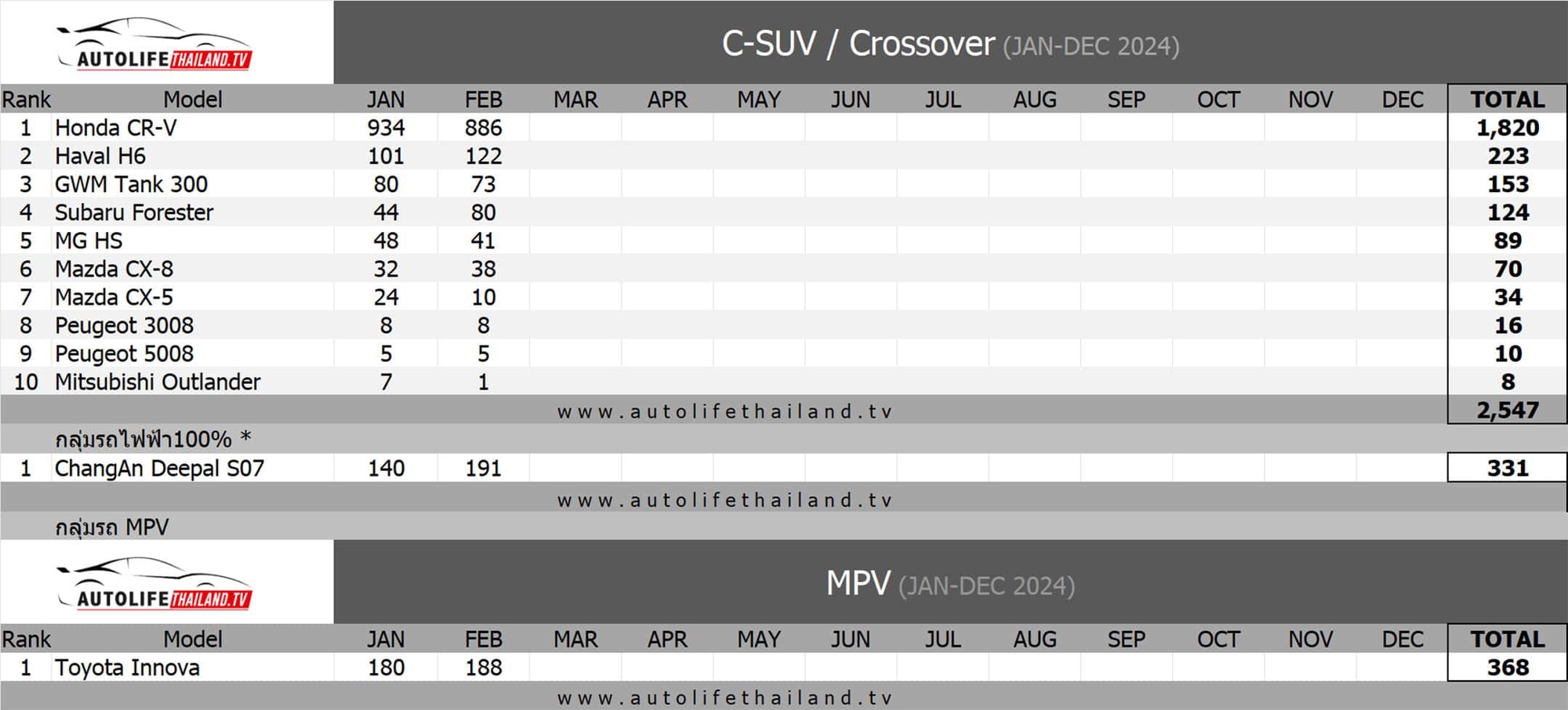 Là ông hoàng phân khúc tại Việt Nam, Mazda CX-5 lại thua cực đau tại quốc gia Đông Nam Á này - Ảnh 2