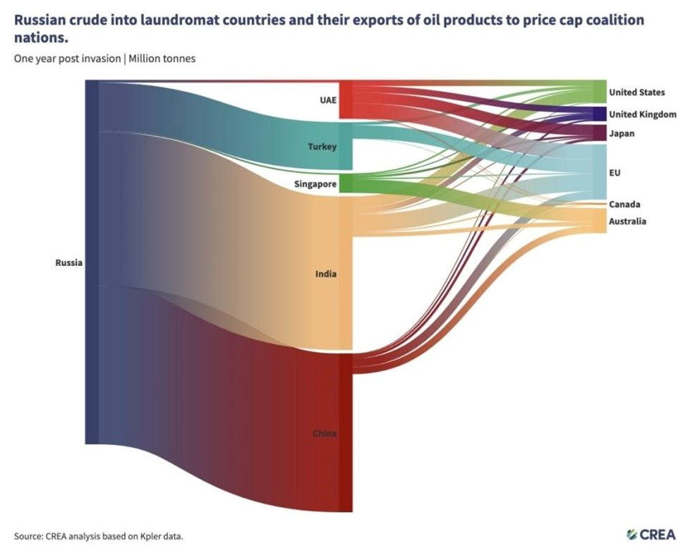 Lệnh trừng phạt mất tác dụng bởi "lỗ hổng" không ngờ tới, một quốc gia châu Âu giúp Nga bội thu hàng tỷ USD từ dầu mỏ - Ảnh 1