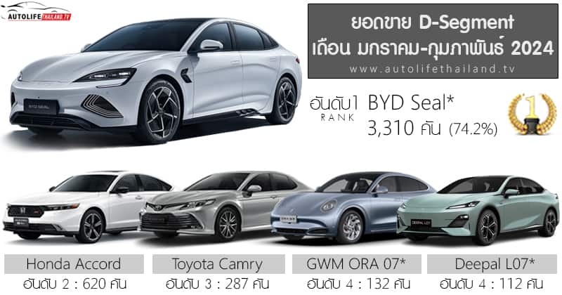 Không còn ngày tháng xưng vương như ở Việt Nam, Toyota Camry phải chịu cảnh 'gục ngã' tại quốc gia này bởi một cái tên, doanh số khủng gấp hơn 11 lần - Ảnh 1