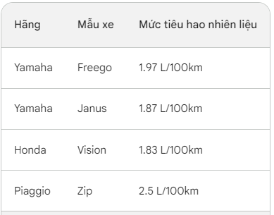 Mẫu xe người Việt quan tâm nhất năm: Chỉ 1,8 lít xăng/100km, giá giảm gần một nửa còn 30 triệu đồng - Ảnh 5
