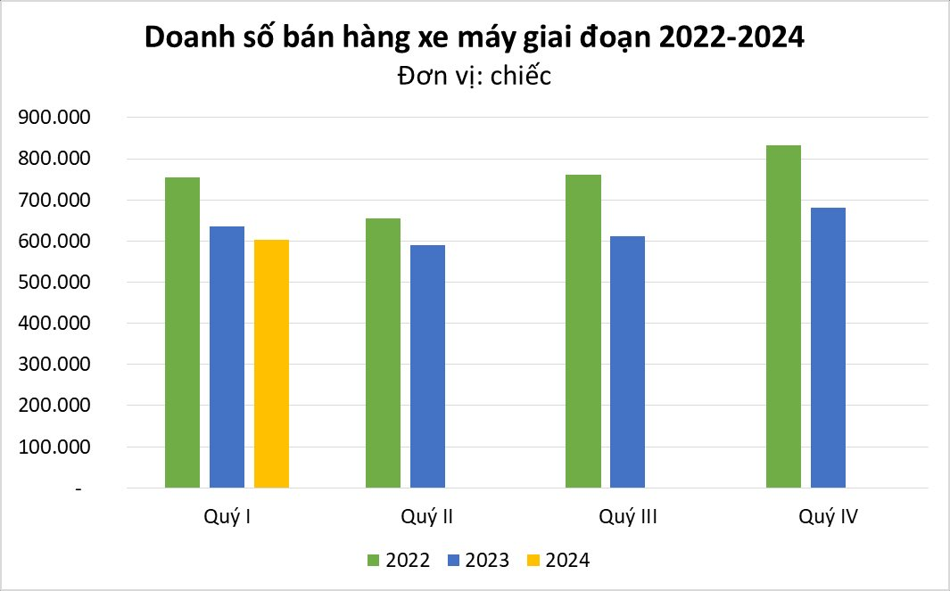 Mặc Honda Vision, Winner X, SH, .... giảm đậm hàng chục triệu đồng cứu doanh số, thị trường xe máy vẫn chạm đáy thấp nhất 6 năm - Ảnh 2